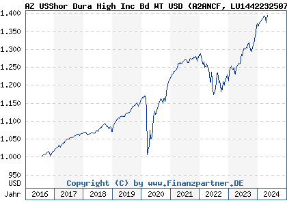 Chart: AZ USShor Dura High Inc Bd WT USD (A2ANCF LU1442232507)