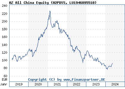 Chart: AZ All China Equity (A2PDVS LU1946895510)