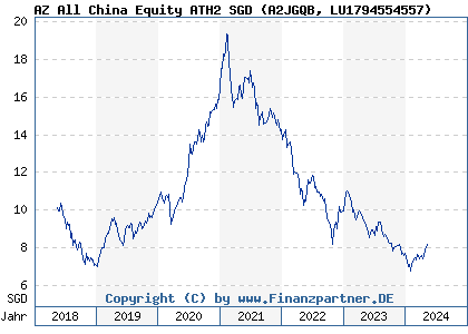 Chart: AZ All China Equity ATH2 SGD (A2JGQB LU1794554557)