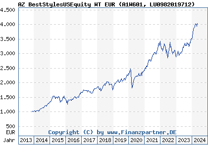 Chart: AZ BestStylesUSEquity WT EUR (A1W601 LU0982019712)
