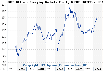 Chart: AGIF Allianz Emerging Markets Equity A EUR (A12EPX LU1136106207)