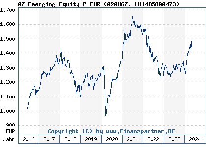Chart: AZ Emerging Equity P EUR (A2AH6Z LU1405890473)