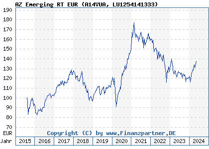 Chart: AZ Emerging RT EUR (A14VUA LU1254141333)