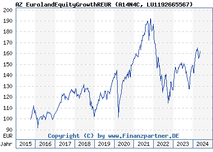 Chart: AZ EurolandEquityGrowthREUR (A14N4C LU1192665567)