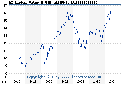 Chart: AZ Global Water R USD (A2JRN8 LU1861128061)
