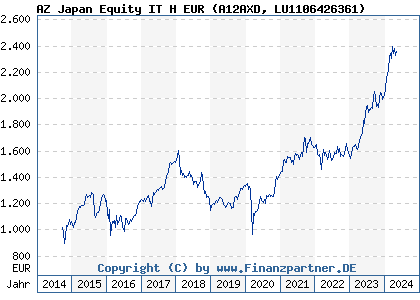 Chart: AZ Japan Equity IT H EUR (A12AXD LU1106426361)
