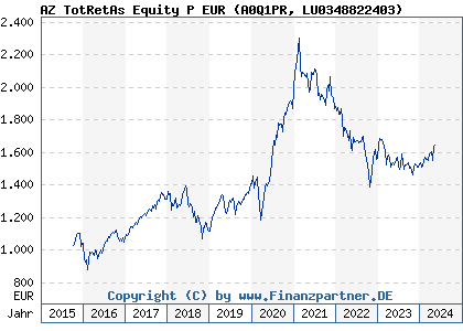Chart: AZ TotRetAs Equity P EUR (A0Q1PR LU0348822403)