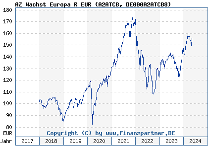Chart: AZ Wachst Europa R EUR (A2ATCB DE000A2ATCB8)