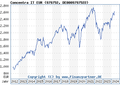 Chart: Concentra IT EUR (979752 DE0009797522)