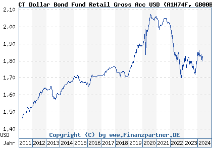 Chart: CT Dollar Bond Fund Retail Gross Acc USD (A1H74F GB00B44DFG38)