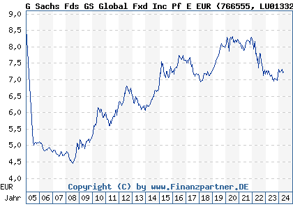 Chart: G Sachs Fds GS Global Fxd Inc Pf E EUR (766555 LU0133266576)