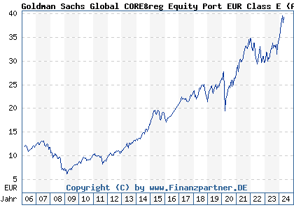 Chart: Goldman Sachs Global CORE&reg Equity Port EUR Class E (A0DKMM LU0201159711)