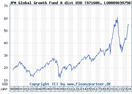 Chart: JPM Global Growth Fund A dist USD (971606 LU0089639750)