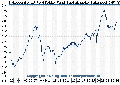 Chart: Swisscanto LU Portfolio Fund Sustainable Balanced CHF AA (811427 LU0136171393)
