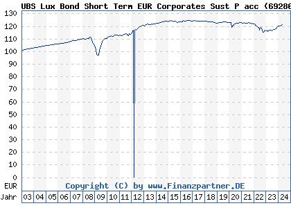 Chart: UBS Lux Bond Short Term EUR Corporates Sust P acc (692806 LU0151774626)