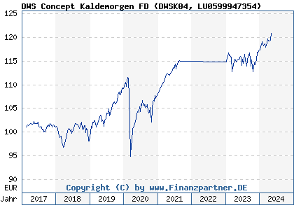 Chart: DWS Concept Kaldemorgen FD (DWSK04 LU0599947354)