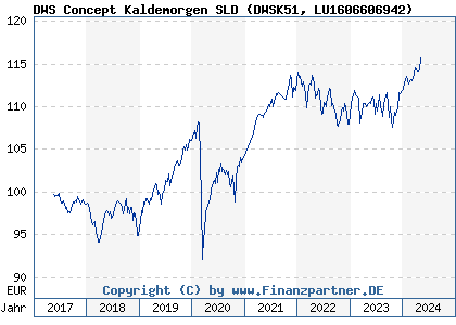 Chart: DWS Concept Kaldemorgen SLD (DWSK51 LU1606606942)