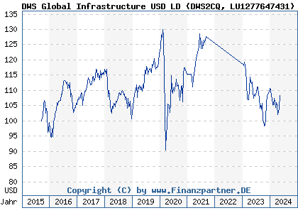 Chart: DWS Global Infrastructure USD LD (DWS2CQ LU1277647431)