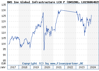 Chart: DWS Inv Global Infrastructure LCH P (DWS2MU LU1560646298)