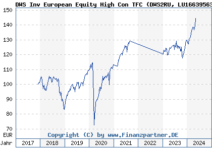 Chart: DWS Inv European Equity High Con TFC (DWS2RU LU1663956313)
