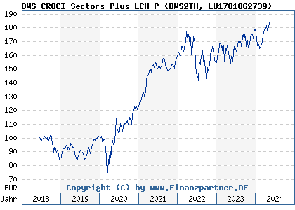 Chart: DWS CROCI Sectors Plus LCH P (DWS2TH LU1701862739)
