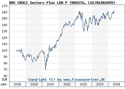 Chart: DWS CROCI Sectors Plus LDH P (DWS2TG LU1701862655)