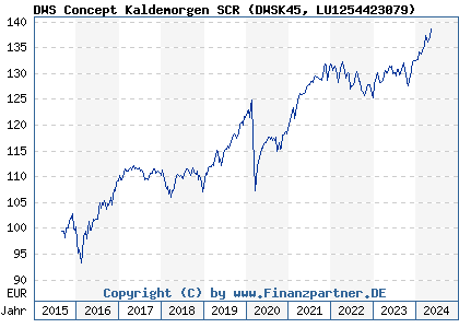Chart: DWS Concept Kaldemorgen SCR (DWSK45 LU1254423079)
