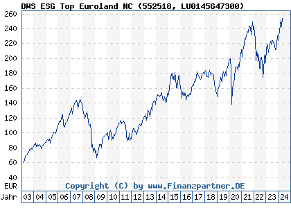 Chart: DWS ESG Top Euroland NC (552518 LU0145647300)
