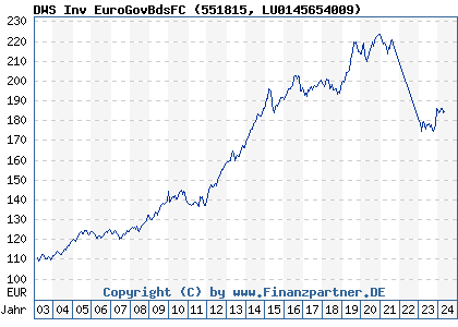 Chart: DWS Inv EuroGovBdsFC (551815 LU0145654009)