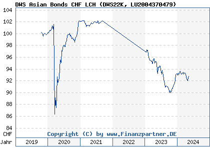 Chart: DWS Asian Bonds CHF LCH (DWS22K LU2004370479)