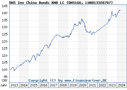 Chart: DWS Inv China Bonds RMB LC (DWS1G6 LU0813328787)