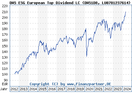 Chart: DWS ESG European Top Dividend LC (DWS1D8 LU0781237614)