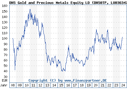 Chart: DWS Gold and Precious Metals Equity LD (DWS0TP LU0363470401)