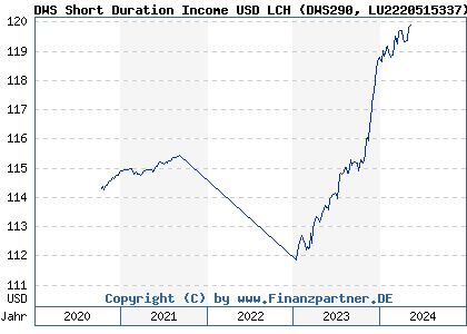 Chart: DWS Short Duration Income USD LCH (DWS290 LU2220515337)