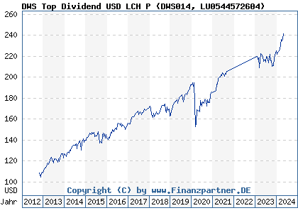Chart: DWS Top Dividend USD LCH P (DWS014 LU0544572604)