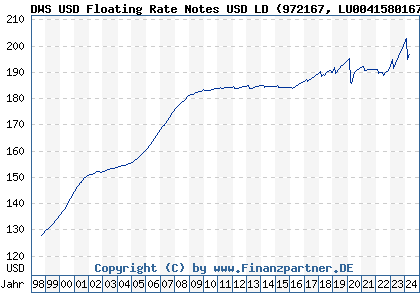 Chart: DWS USD Floating Rate Notes USD LD (972167 LU0041580167)