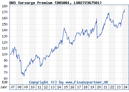 Chart: DWS Vorsorge Premium (DWS001 LU0272367581)