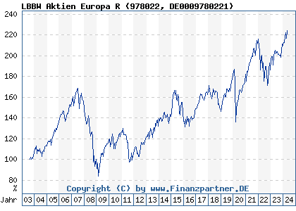 Chart: LBBW Aktien Europa R (978022 DE0009780221)