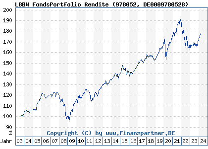 Chart: LBBW FondsPortfolio Rendite (978052 DE0009780528)