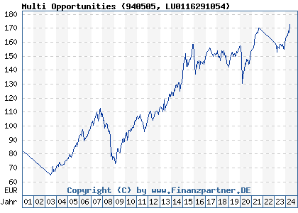 Chart: Multi Opportunities (940505 LU0116291054)