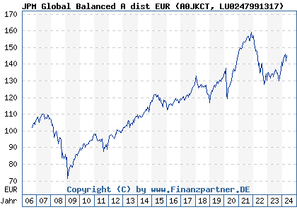 Chart: JPM Global Balanced A dist EUR (A0JKCT LU0247991317)