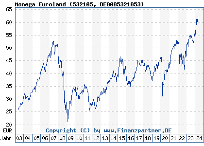 Chart: Monega Euroland (532105 DE0005321053)