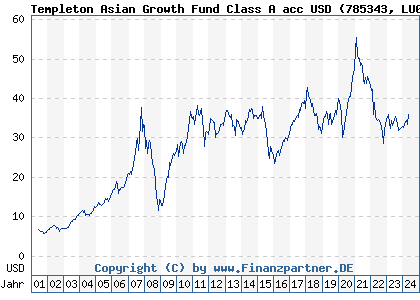 Chart: Templeton Asian Growth Fund Class A acc USD (785343 LU0128522157)