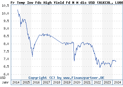 Chart: Fr Temp Inv Fds High Yield Fd N M dis USD (A1KC8L LU0889566138)