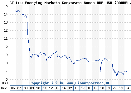 Chart: CT Lux Emerging Markets Corporate Bonds AUP USD (A0DN5L LU0198719758)