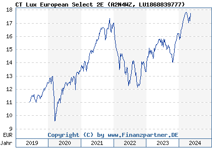 Chart: CT Lux European Select 2E (A2N4WZ LU1868839777)