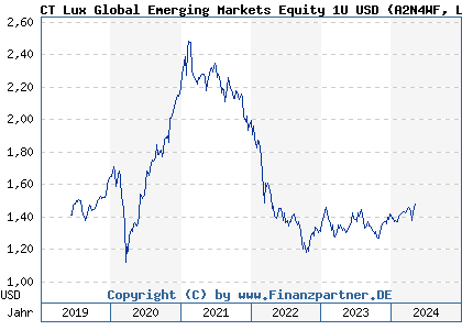 Chart: CT Lux Global Emerging Markets Equity 1U USD (A2N4WF LU1868837565)