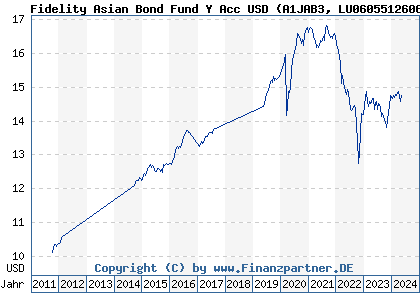 Chart: Fidelity Asian Bond Fund Y Acc USD (A1JAB3 LU0605512606)