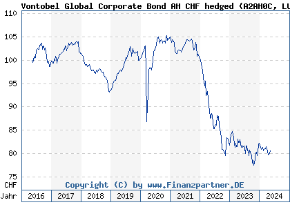 Chart: Vontobel Global Corporate Bond AH CHF hedged (A2AH0C LU1395536169)