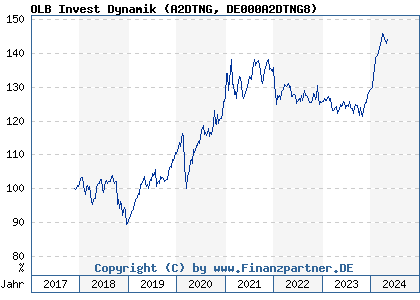 Chart: OLB Invest Dynamik (A2DTNG DE000A2DTNG8)